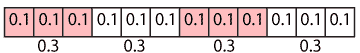 Diagram shows a strip 1.2 units long divided into sections of length 0.1. Four groups of length 0.3 are indicated.