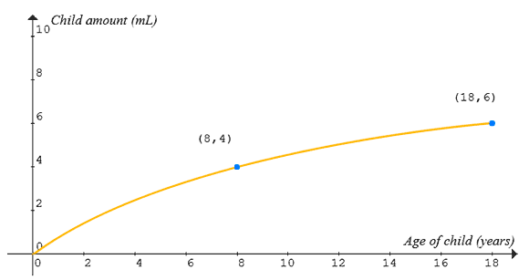 Graph shows child amount increasing with age of child. Graph is Child amount vs Age of Child. 