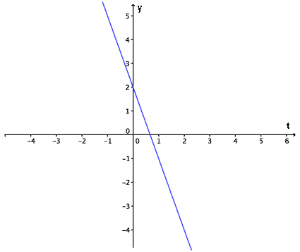Straight line graph with negative gradient, intersecting the y axis at 2 and the x axis between 0 and 1.