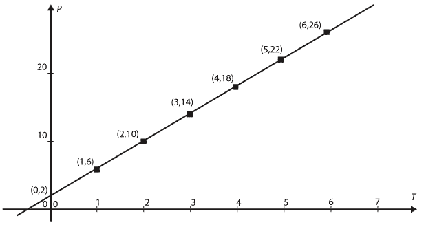 Straight line graph of P versus T