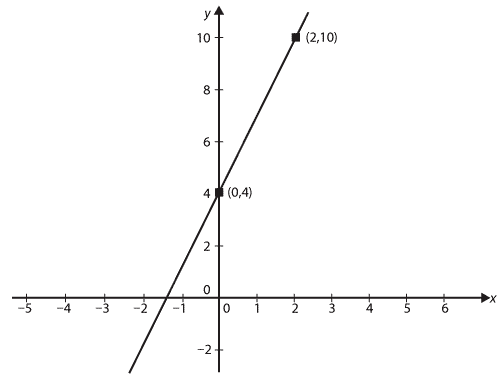 Straight line graph with positive gradient. 