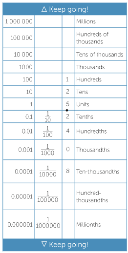 Table shows place value from millions to millionths and shows the position of 125.2408. 