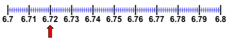 Diagram of a number line starting from 6.7 to 6.8 with an increment of 0.01. Red arrow pointing to 6.72. 