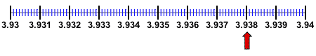 Diagram of a number line starting from 3.93 to 3.94 with an increment of 0.001. Red arrow pointing to 3.938. 