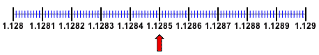 Diagram of a number line starting from 1.128 to 1.129 with an increment of 0.0001. Red arrow pointing to 1.1285. 
