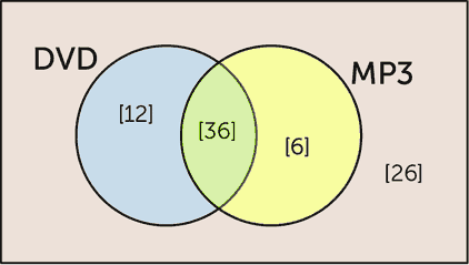 Students venn diagram