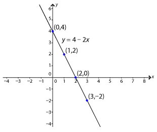 A straight-line graph with negative gradient.