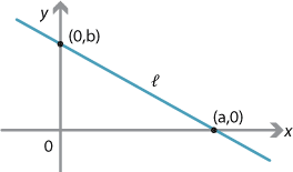 Set of axes with line l going through the points (0, b) and (a, 0).