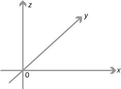 Three dimensional axes, x y and z. 