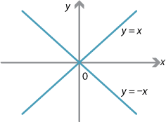 Set of axes with lines y = x and y = minus x.