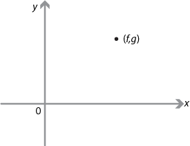 Set of axes with lines point (f, g) marked.