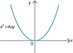 Parabola x squared = 4ay. Vertex at the origin.
