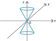 Three dimensional axes, x y and z. 