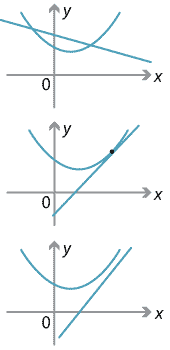 Three diagrams. One with line touching, one wit line crossing and one with line not meeting the parabola.