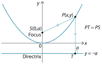 content focus directrix definition of the parabola focus directrix graph paper
