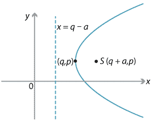 (y - p)squared = plus or minus 4a(x - q), with a > 0, Parabola with x axis as axis of symmetry, vertex marked as (q, p), intercepts positive x axis.