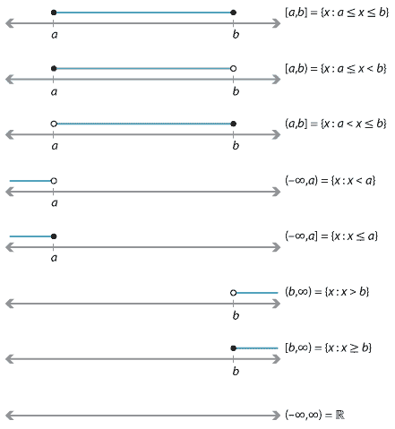 Diagram showing all combinations of open and closed intervals. 