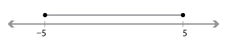 Number line with closed interval from negative 5 to 5 shown 