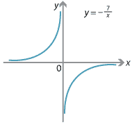 Rectangular hyperbola with equation y= minus 7 over x