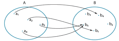 Set A with points, a1, a2, a3, a4 and set B with points, b1, b2,b3, b4 and b5.