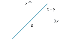Straight line graph of y = x.