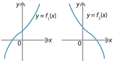 Graph of y = f1(x) a strictly increasing function and y = f2(x) a strictly decreasing function.