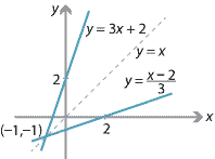Graphs of y = 3x + 2,  y = x and y = (x minus 2) over 3.