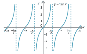Graph of y = tan x.