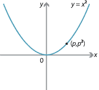 Graph of y = x squared. Point (p, p squared).