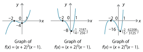 3 graphs. 1.	Graph of cubic function, x intercept at (-2, 0) and (1, 0) and y intercept at (0, -4).
2.	Graph of quartic function, local maximum at (-2, 0), local minimum at (1 over 4, 2187 over 256), x intercept at (-2, 0) and (1, 0), y intercept at (0, -8).
3.	Graph of quantic function. local maximum at (-2, 0), local minimum at (2 over 5, 62208 over 3125), x intercept at (-2, 0) and (1, 0), y intercept at (0, -16).
