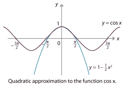 One graph. a.	y = cos x, local minimums in quadrants 2 and 3, x intercepts at (-3π over 2, 0), (-π over 2, 0), (π over 2, 0), and (3π over 2, 0), y intercepts at (0,1).
b.	y =1- one half x squared, concave parabola, turning point at (0,1), x intercepts at (-π over 2, 0) and (π over 2, 0).
