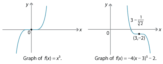 2 graphs. 1.	f(x) = x to the power 5, graph of quintic function, point of inflection at (0,0).
2.	f(x) = −4(x−3) to the power 5 − 2, point of inflection at (3,−2), x intercepts at (3 − 1 over fifth root of 2, 0).