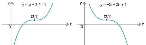 Graphs of y = (x minus 2)cubed + 1 and y = minus(x minus 2)cubed + 1.