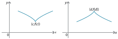 Two graphs showing a local minimum critical point at (c, f(c)) and a local maximum critical point at (d, f(d))