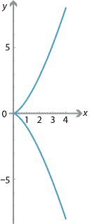 Graph showing curve with parametric equations x = t squared and y = t cubed.