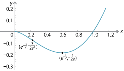 Graph of y = x squared log base e of x from x = 0 to x =1.2.