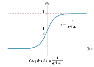 Logistic graph.