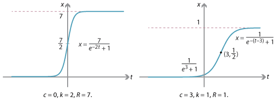 Two logistic graphs.