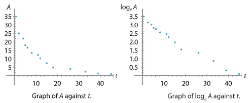 Graph of radioactivity activity A against t and graph of logarithm of A against t.  