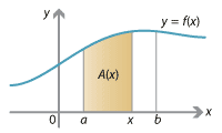 y = f(x) of f(x) = x squared + 1, parabola, region from x = 0 to point on x axis marked as x shaded between parabola and x axis, this area labelled as A(x).