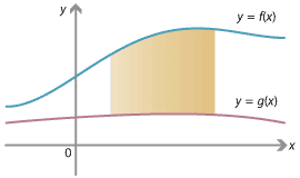 Graphs of y = f(x) and y = g(x) shown with the graph of f above g in the first quadrant. A region between the two graphs is shaded.