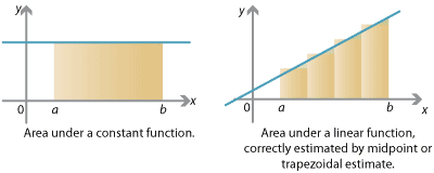 Two diagrams. 1.	Straight-line graph, line parallel to the x axis intersecting the positive y –axis, region shaded between points marked on the x axis as a and b and graph.
2.	Straight line graph, diagonal line intersecting negative x axis and positive y axis, with 4 rectangles with midpoints determining each of their heights marked as a and b.