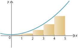 y = f(x) where f(x)= x squared + 1, parabola, 5 equal width rectangles between x = 0 and x = 5, with height of each rectangle determined by  left value of x starting at x = 0.