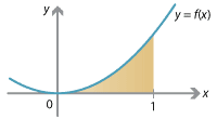 y=f(x) of f(x)= x squared, parabola, between x=0 and x=1 shaded between parabola and x axis. 