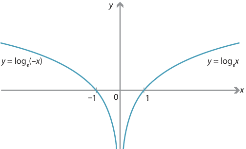 Graphs of y = log base e of x and y = log base e of minus x. 