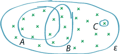 An event space ε depicted as a region enclosed in an elliptical type loop and three events A, B and C