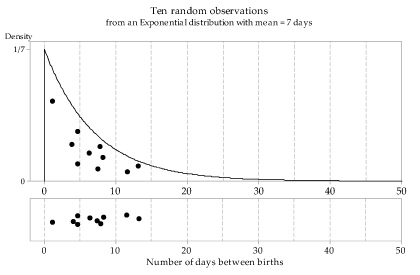 An exponential distribution with mean 7. 