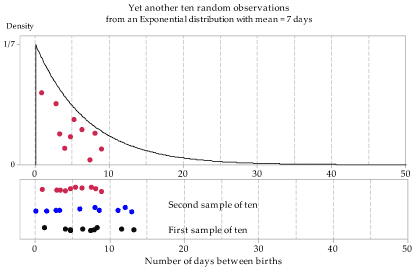 An exponential distribution with mean 7 (same as in previous diagram). 