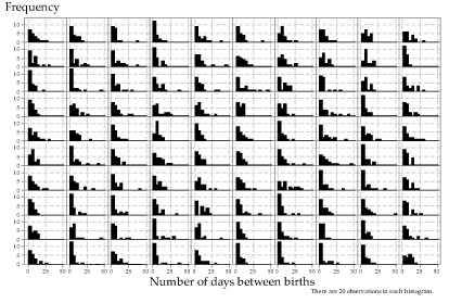 Histograms of 100 random samples of size n = 20 from the exponential distribution with mean 7.