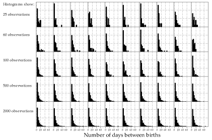 Histograms of random samples of varying size from the exponential distribution with mean 7. 